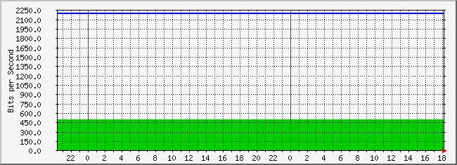 10.3.30.251_4227650 Traffic Graph