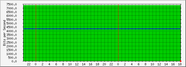 10.3.30.251_4228065 Traffic Graph