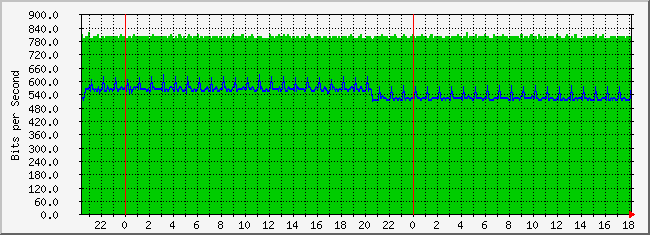 31.133.8.28_1 Traffic Graph