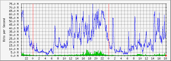 31.133.8.28_10 Traffic Graph