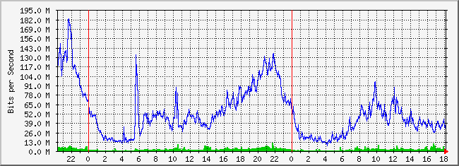 31.133.8.28_14 Traffic Graph