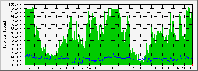 31.133.8.28_16 Traffic Graph