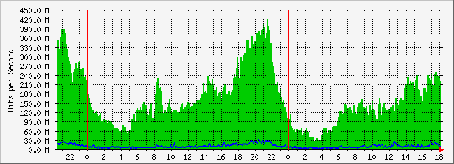 31.133.8.28_17 Traffic Graph