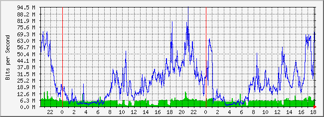 31.133.8.28_18 Traffic Graph