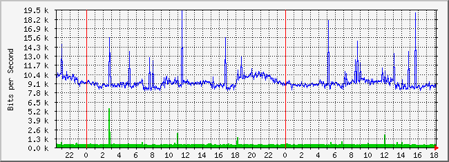 31.133.8.28_2 Traffic Graph