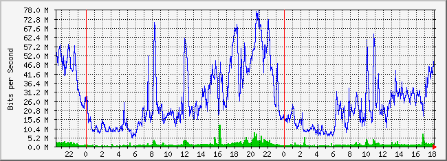 31.133.8.28_21 Traffic Graph