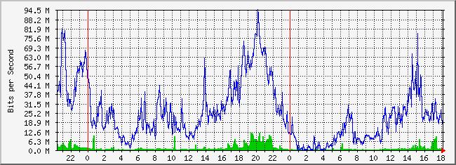 31.133.8.28_22 Traffic Graph