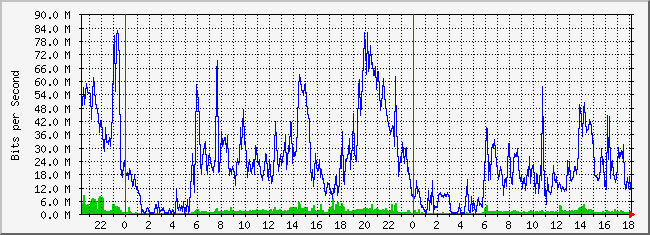 31.133.8.28_23 Traffic Graph