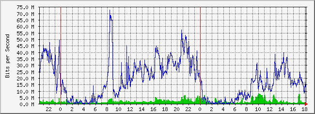 31.133.8.28_24 Traffic Graph