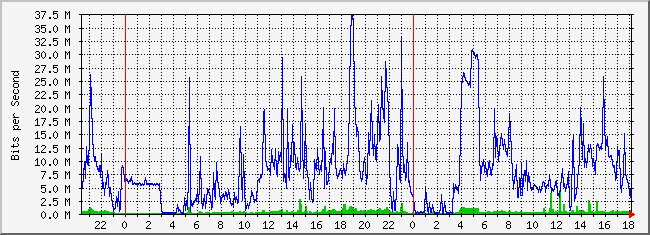 31.133.8.28_25 Traffic Graph