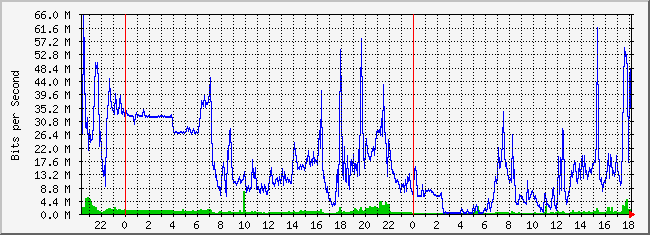 31.133.8.28_26 Traffic Graph