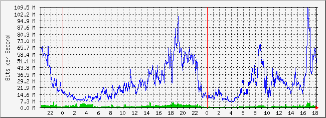 31.133.8.28_27 Traffic Graph
