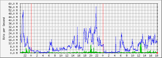 31.133.8.28_28 Traffic Graph