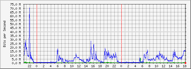 31.133.8.28_34 Traffic Graph
