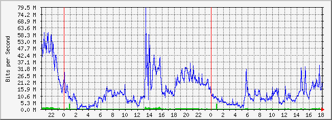 31.133.8.28_36 Traffic Graph