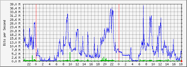 31.133.8.28_37 Traffic Graph