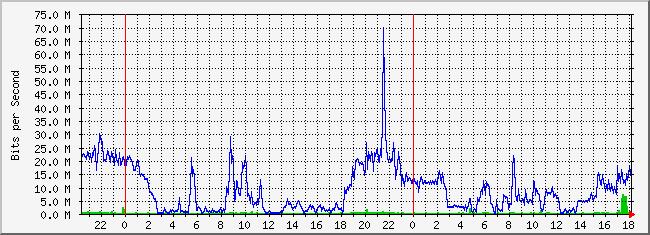 31.133.8.28_38 Traffic Graph