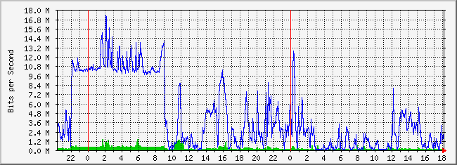 31.133.8.28_39 Traffic Graph