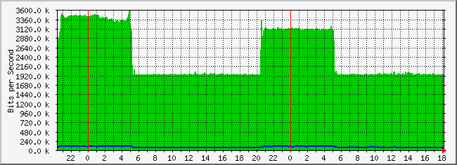 31.133.8.28_4 Traffic Graph