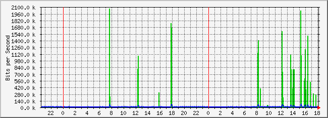 31.133.8.28_40 Traffic Graph