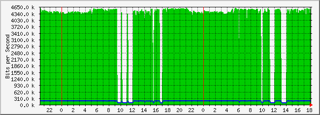 31.133.8.28_41 Traffic Graph