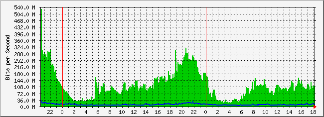 31.133.8.28_49 Traffic Graph