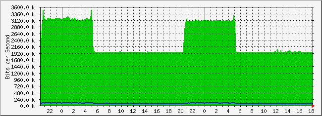 31.133.8.28_5 Traffic Graph