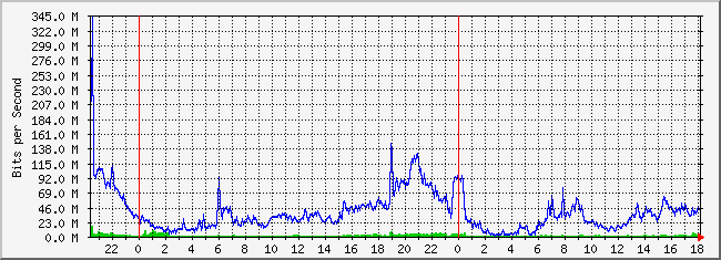 31.133.8.28_6 Traffic Graph