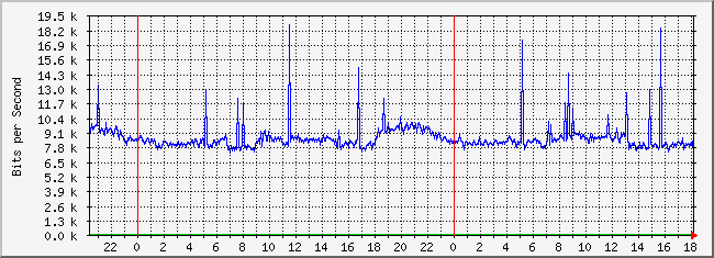 31.133.8.28_7 Traffic Graph