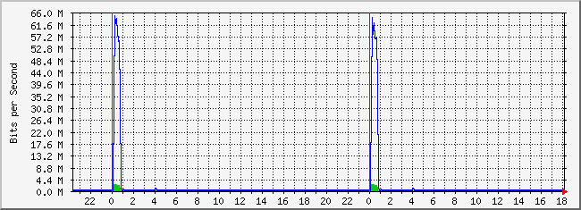 10.1.1.2_206 Traffic Graph