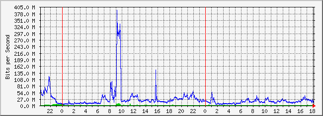 10.1.1.2_207 Traffic Graph