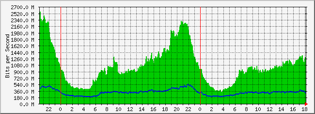 10.1.1.2_208 Traffic Graph