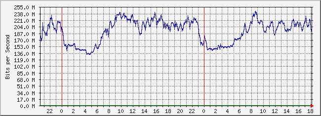 10.1.1.2_211 Traffic Graph