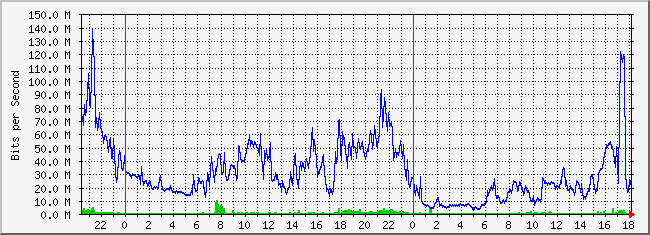 10.1.1.2_212 Traffic Graph