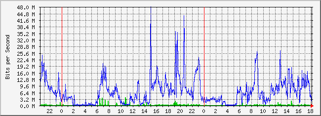 10.1.1.2_213 Traffic Graph