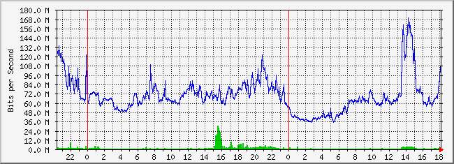 10.1.1.2_215 Traffic Graph