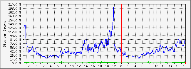 10.1.1.2_216 Traffic Graph