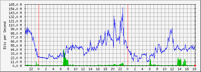 10.1.1.2_217 Traffic Graph