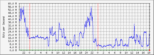 10.1.1.2_218 Traffic Graph