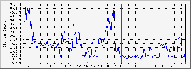 10.1.1.2_219 Traffic Graph