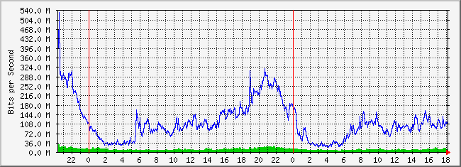 10.1.1.2_221 Traffic Graph