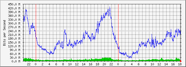 10.1.1.2_223 Traffic Graph