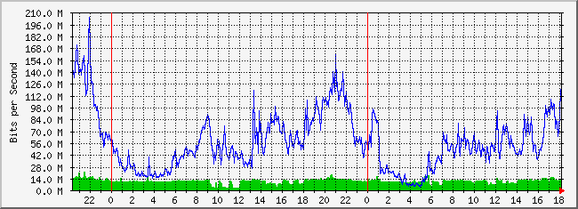 10.1.1.2_224 Traffic Graph