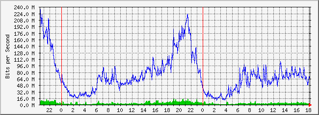 10.1.1.2_225 Traffic Graph