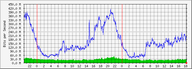 10.1.1.2_226 Traffic Graph