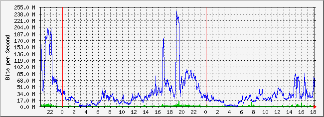 10.1.1.2_230 Traffic Graph