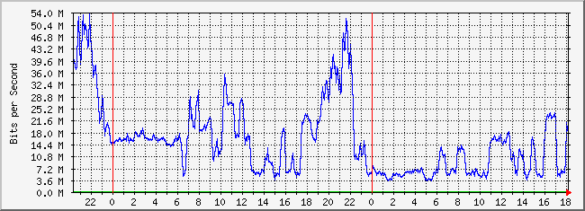 10.1.1.2_231 Traffic Graph