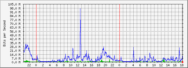 10.1.1.2_238 Traffic Graph