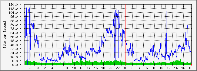 10.1.1.2_239 Traffic Graph