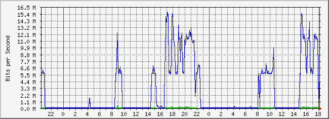 10.1.101.254_11 Traffic Graph